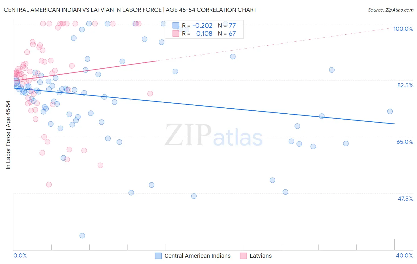 Central American Indian vs Latvian In Labor Force | Age 45-54