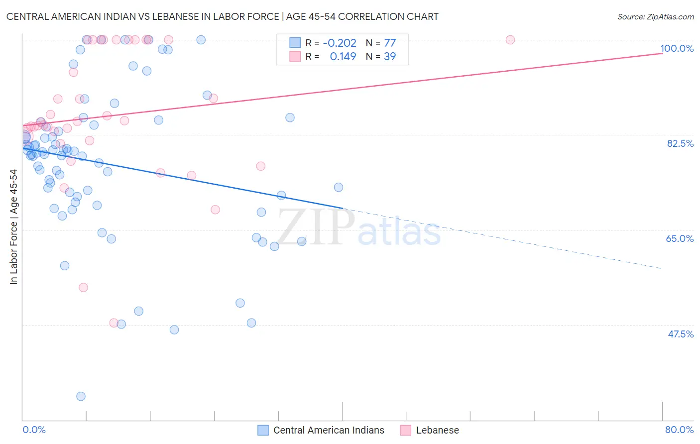 Central American Indian vs Lebanese In Labor Force | Age 45-54