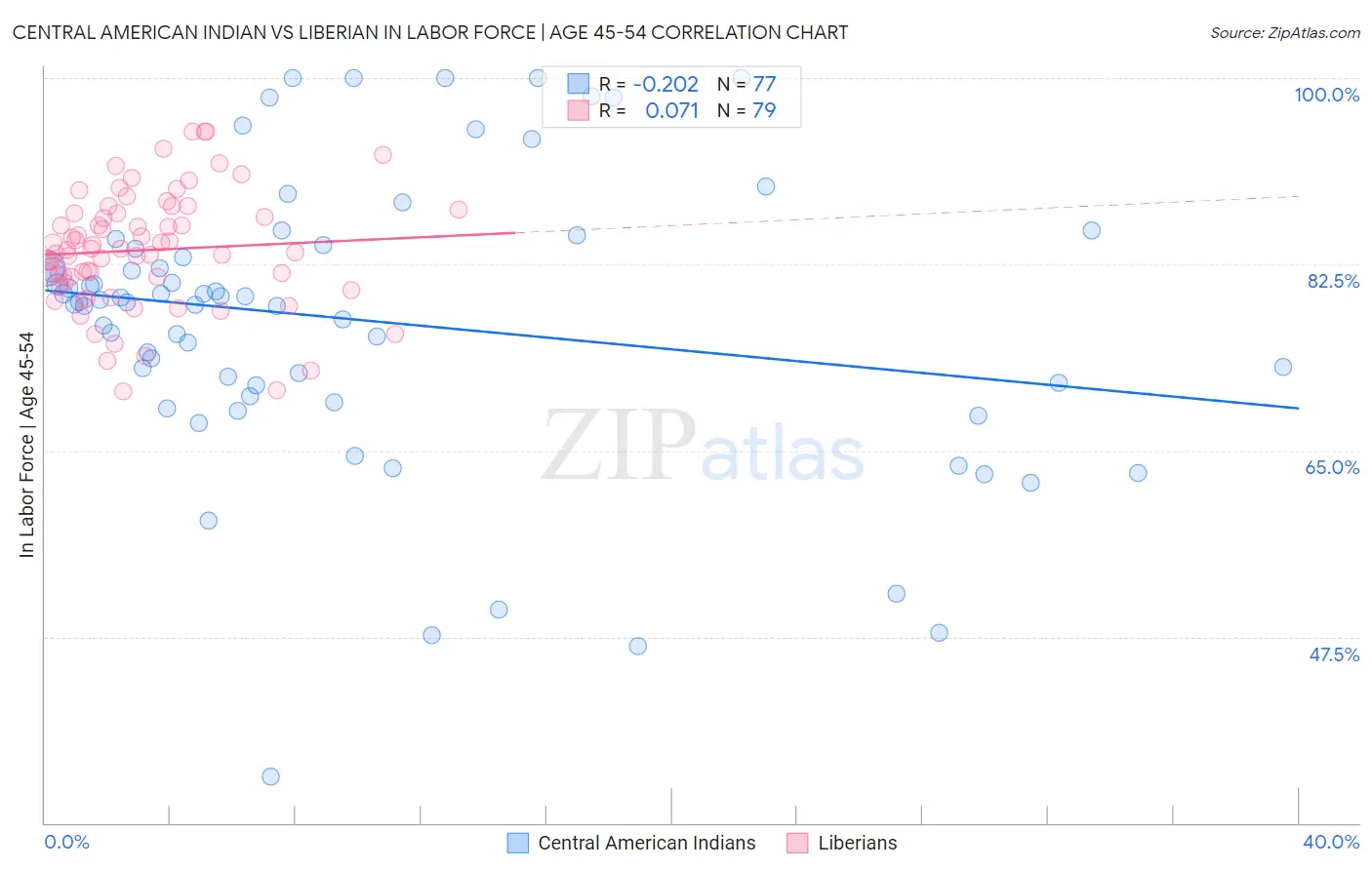 Central American Indian vs Liberian In Labor Force | Age 45-54