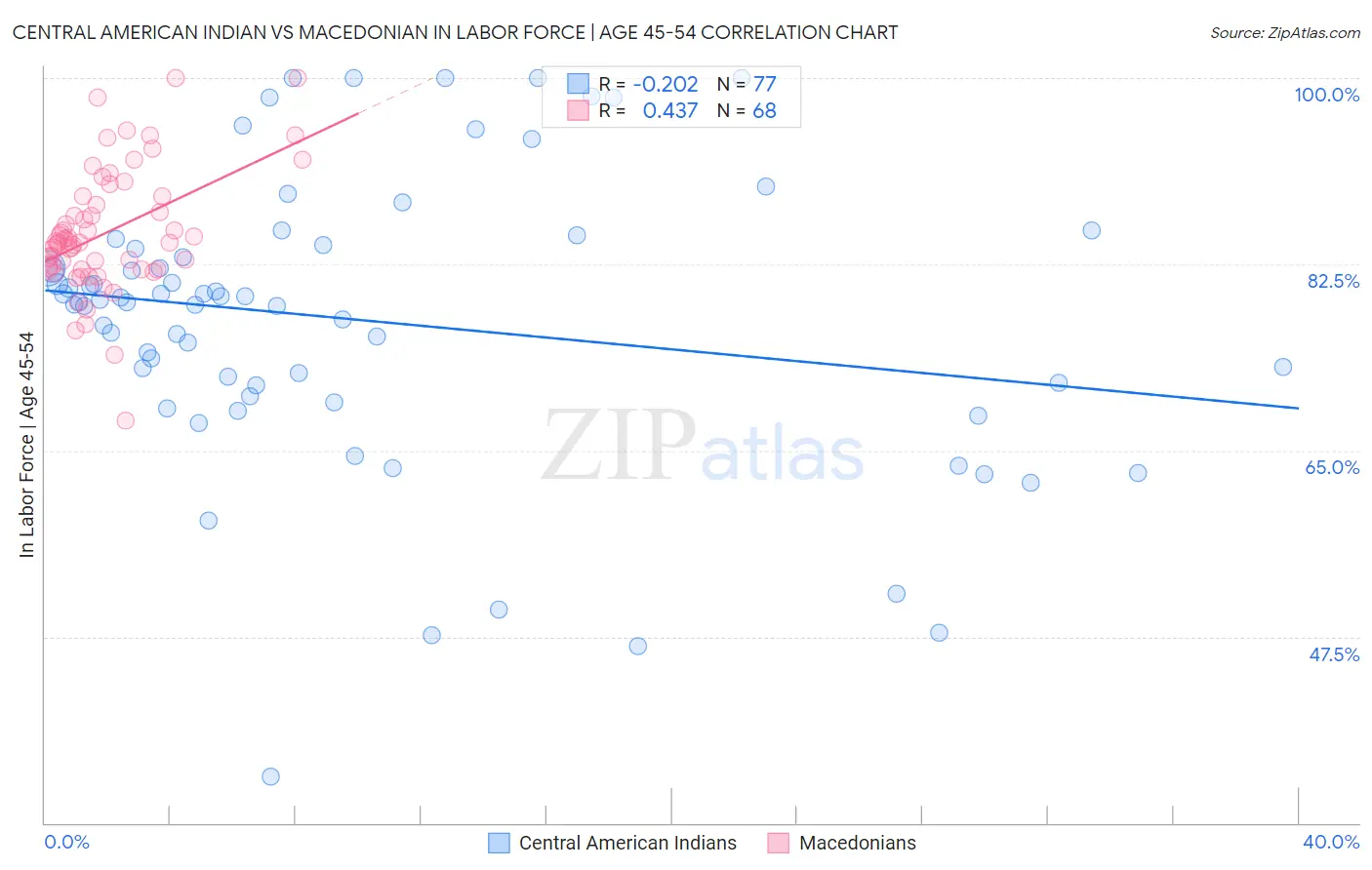 Central American Indian vs Macedonian In Labor Force | Age 45-54