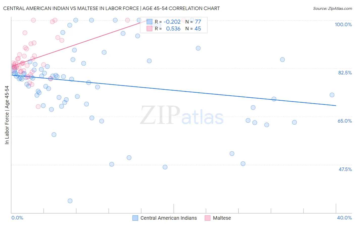 Central American Indian vs Maltese In Labor Force | Age 45-54
