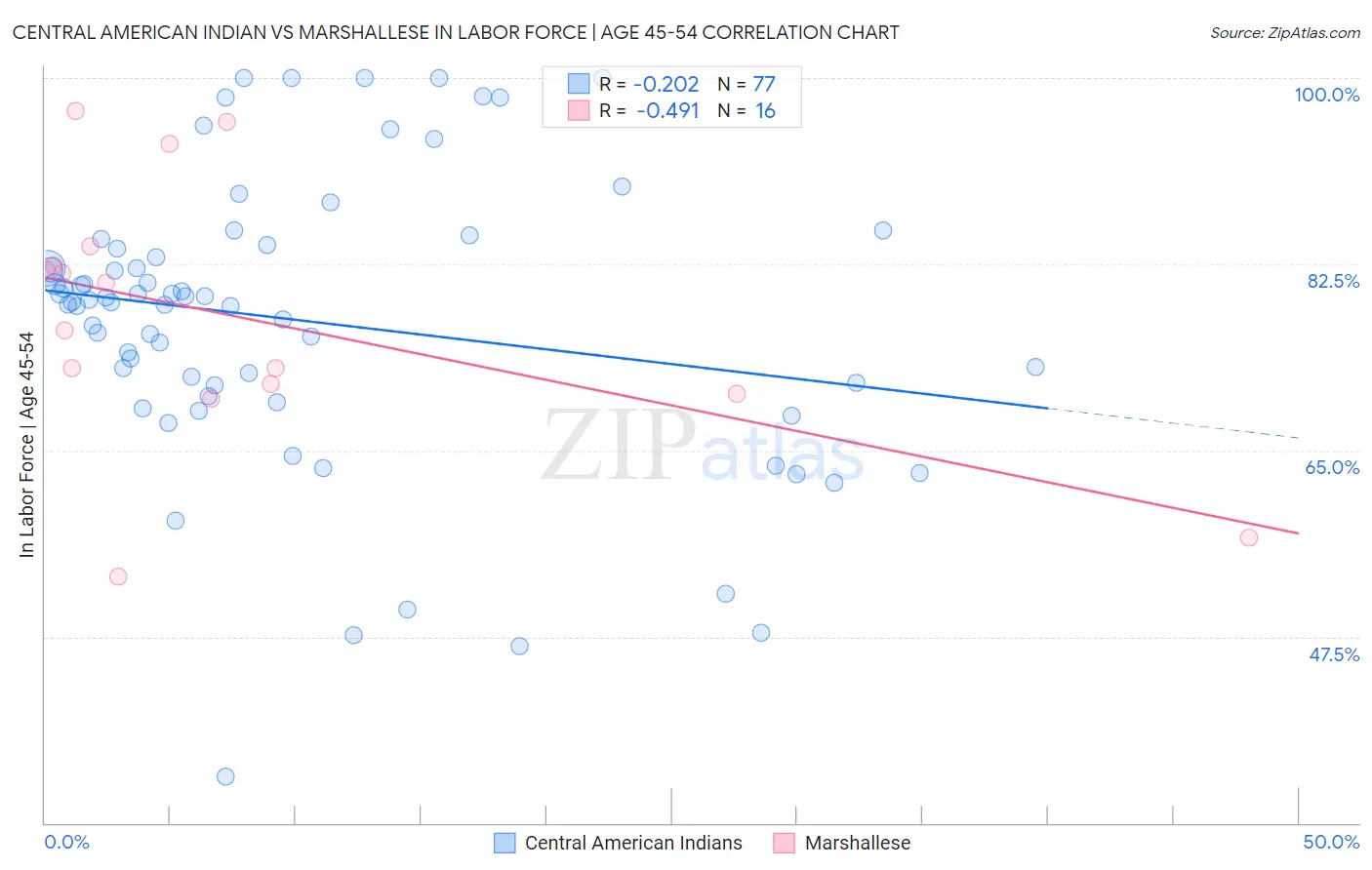 Central American Indian vs Marshallese In Labor Force | Age 45-54