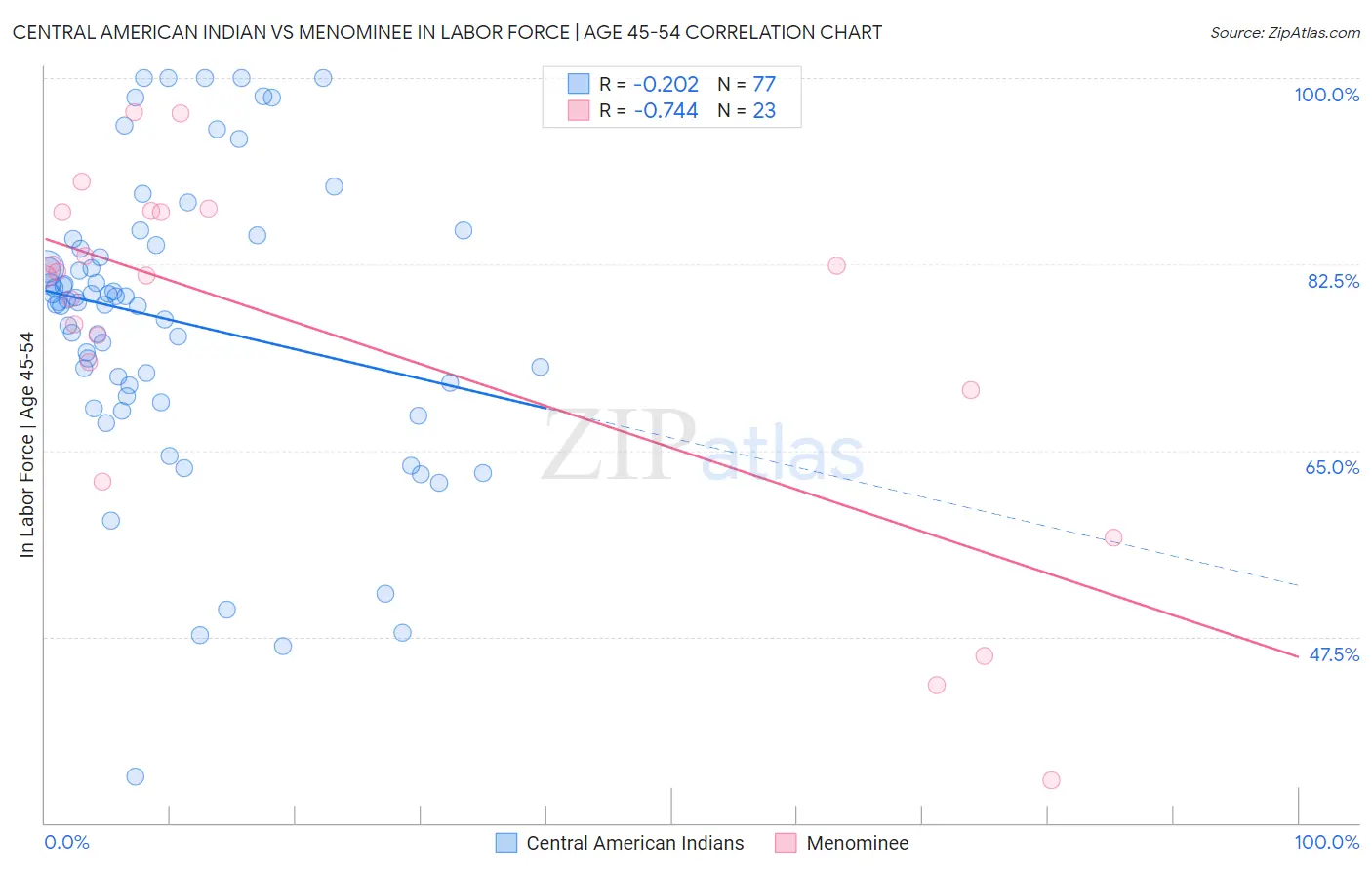 Central American Indian vs Menominee In Labor Force | Age 45-54