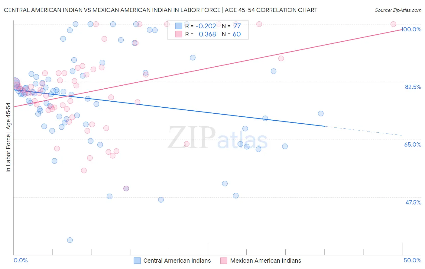 Central American Indian vs Mexican American Indian In Labor Force | Age 45-54