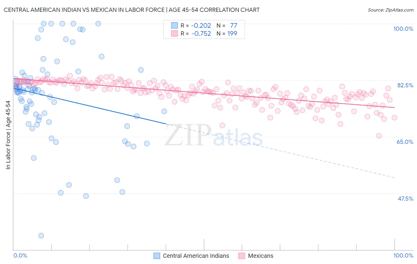 Central American Indian vs Mexican In Labor Force | Age 45-54