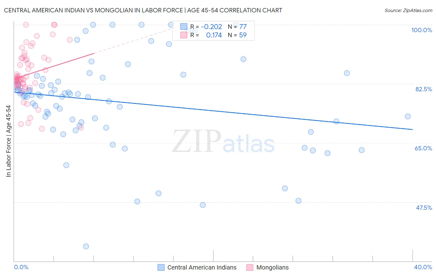 Central American Indian vs Mongolian In Labor Force | Age 45-54