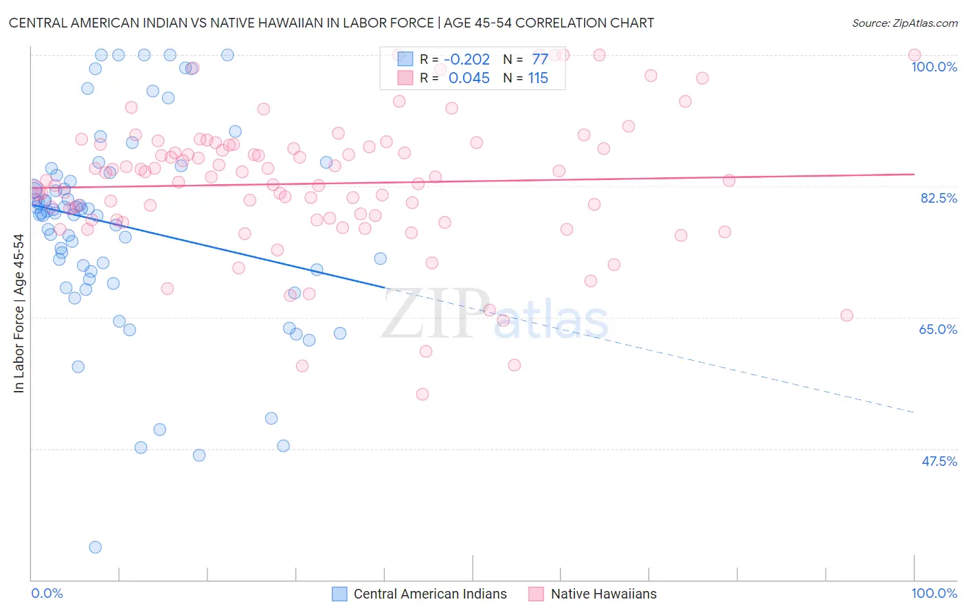 Central American Indian vs Native Hawaiian In Labor Force | Age 45-54