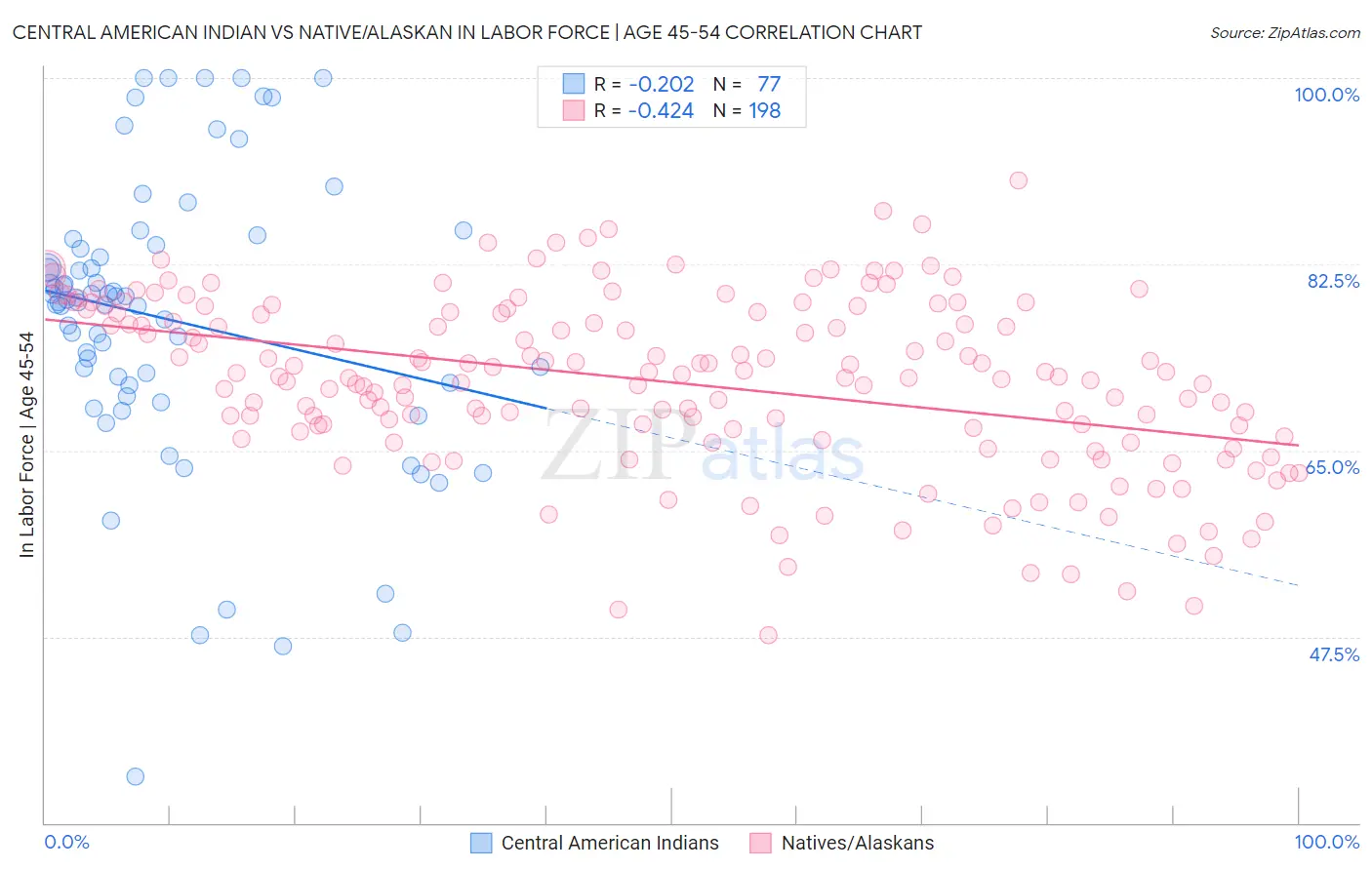 Central American Indian vs Native/Alaskan In Labor Force | Age 45-54