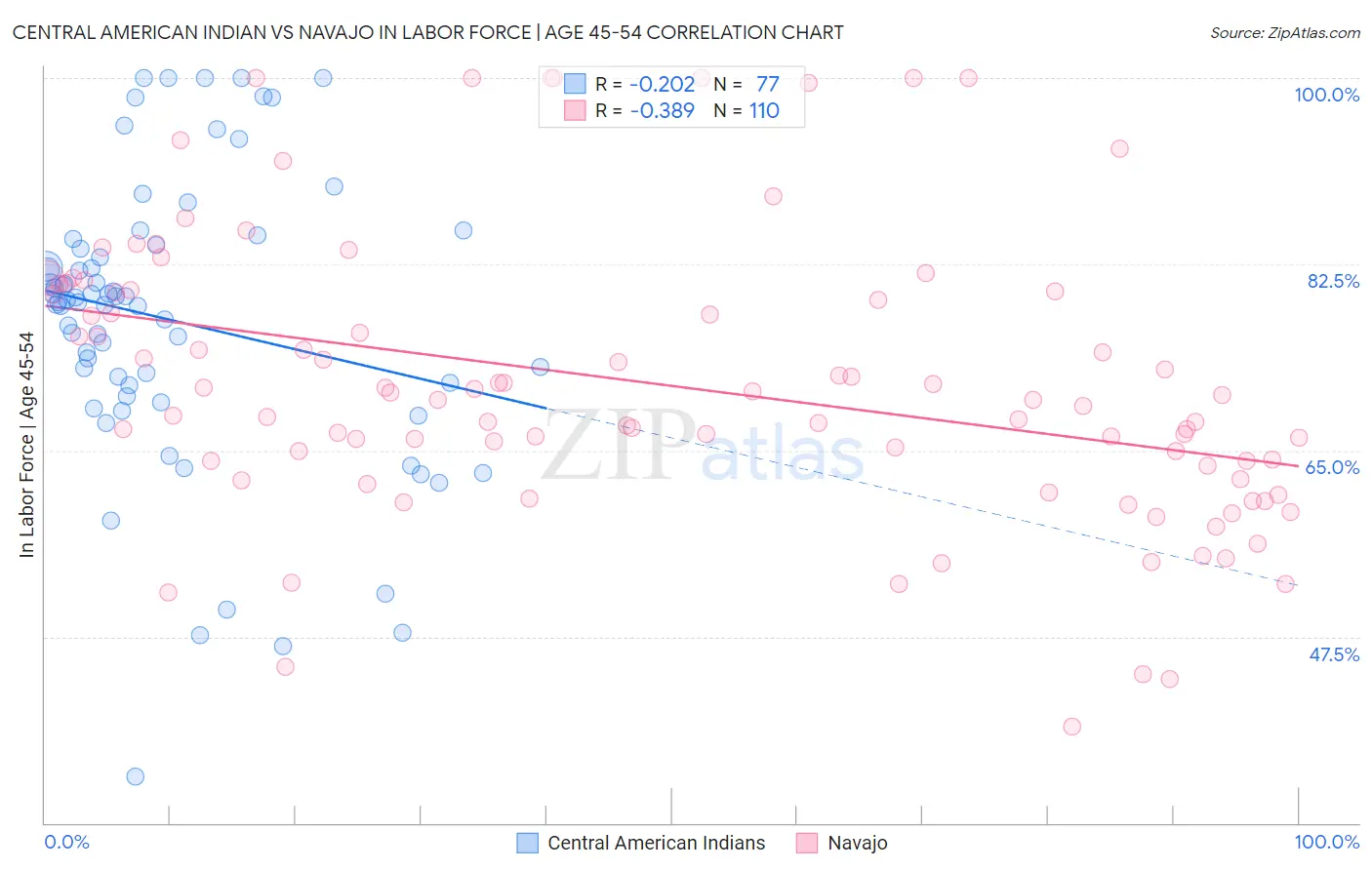 Central American Indian vs Navajo In Labor Force | Age 45-54