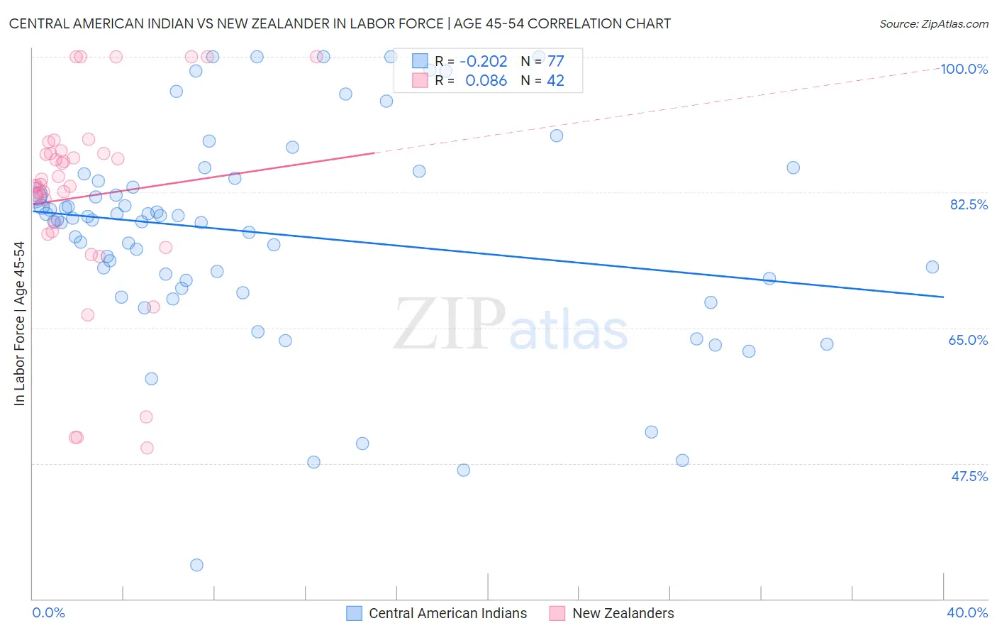 Central American Indian vs New Zealander In Labor Force | Age 45-54