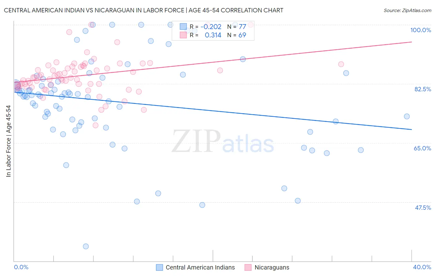 Central American Indian vs Nicaraguan In Labor Force | Age 45-54