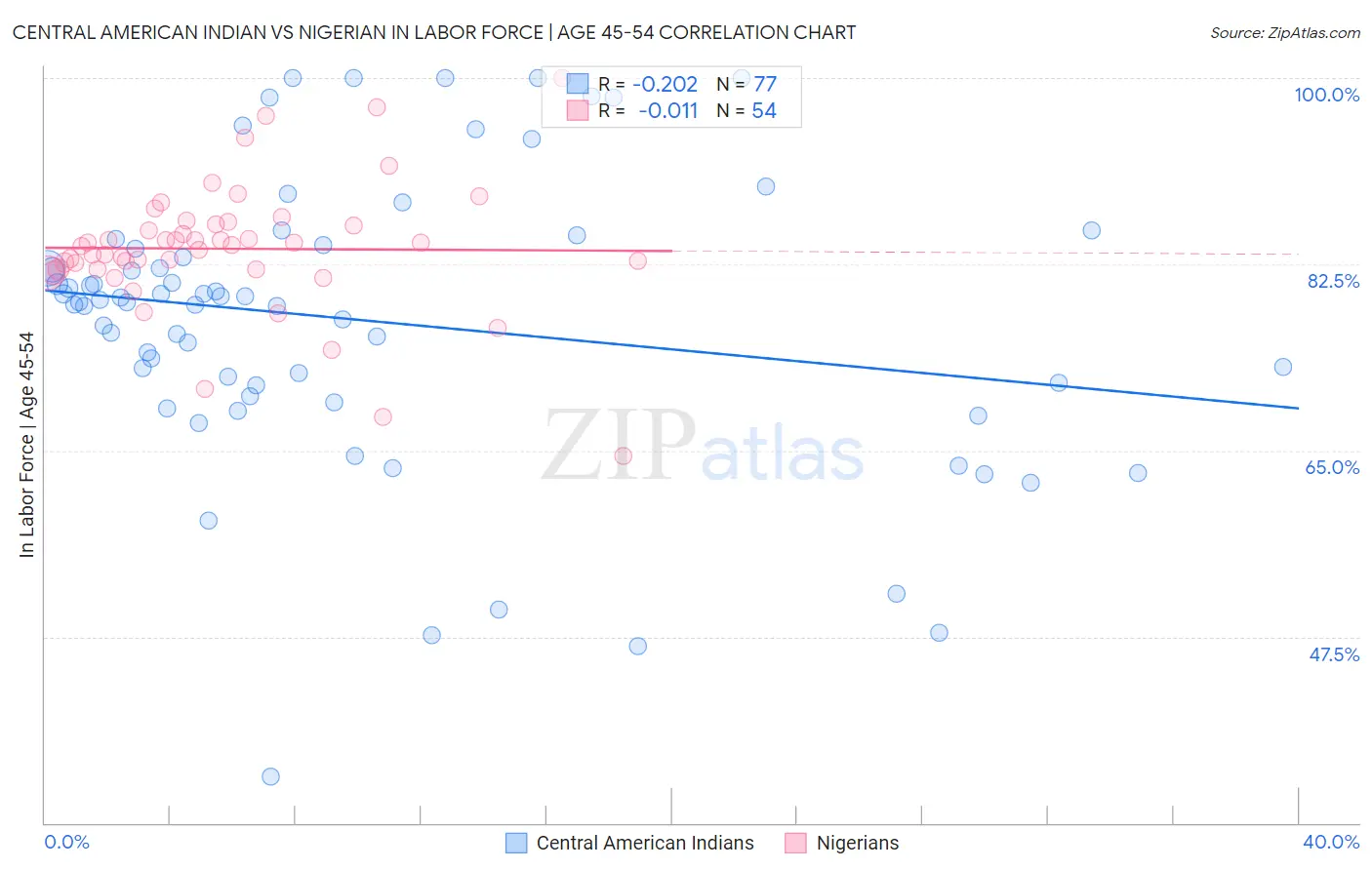 Central American Indian vs Nigerian In Labor Force | Age 45-54