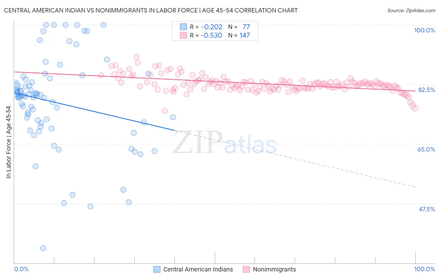 Central American Indian vs Nonimmigrants In Labor Force | Age 45-54