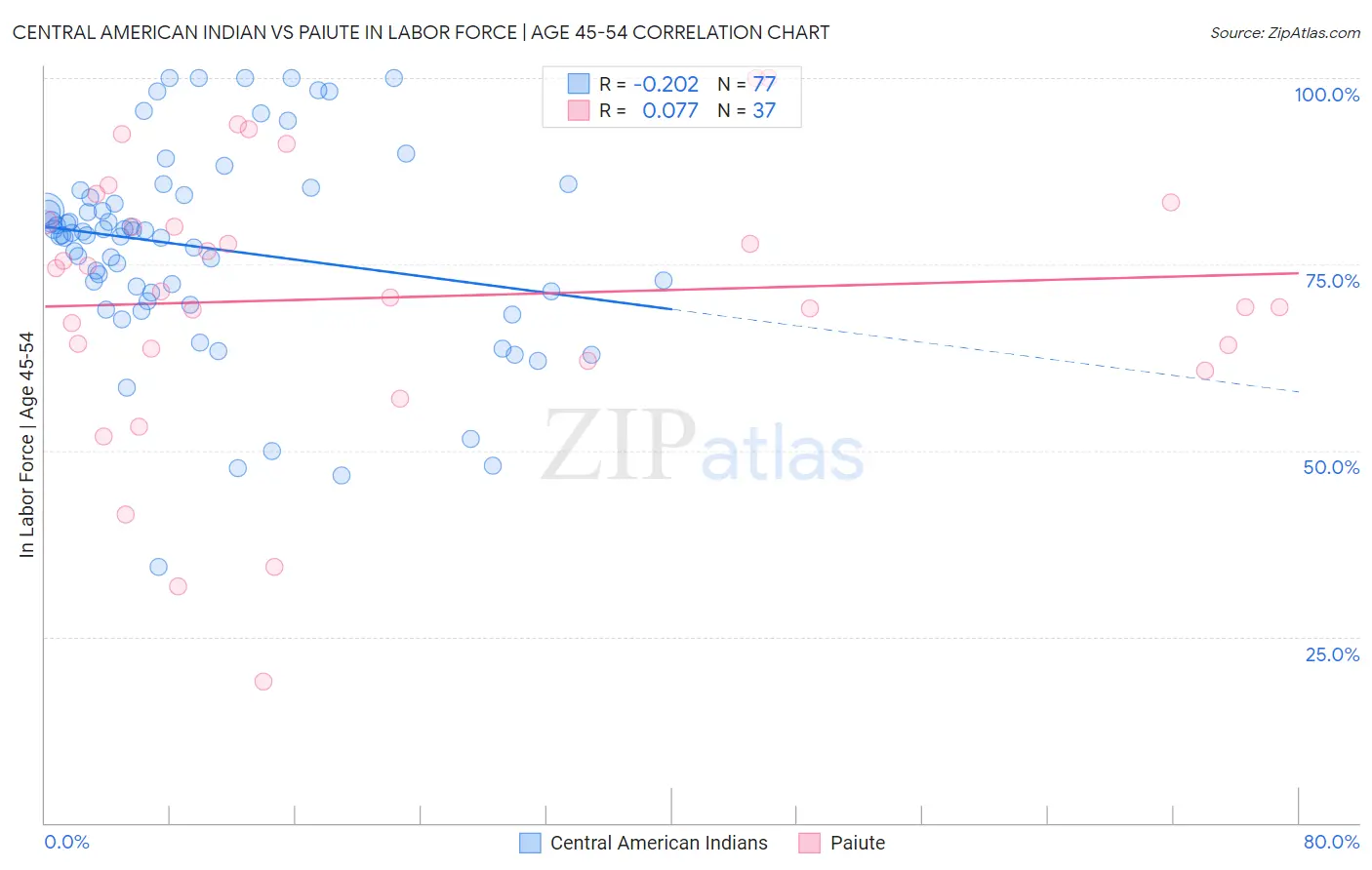 Central American Indian vs Paiute In Labor Force | Age 45-54