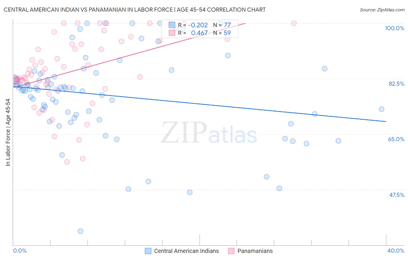Central American Indian vs Panamanian In Labor Force | Age 45-54