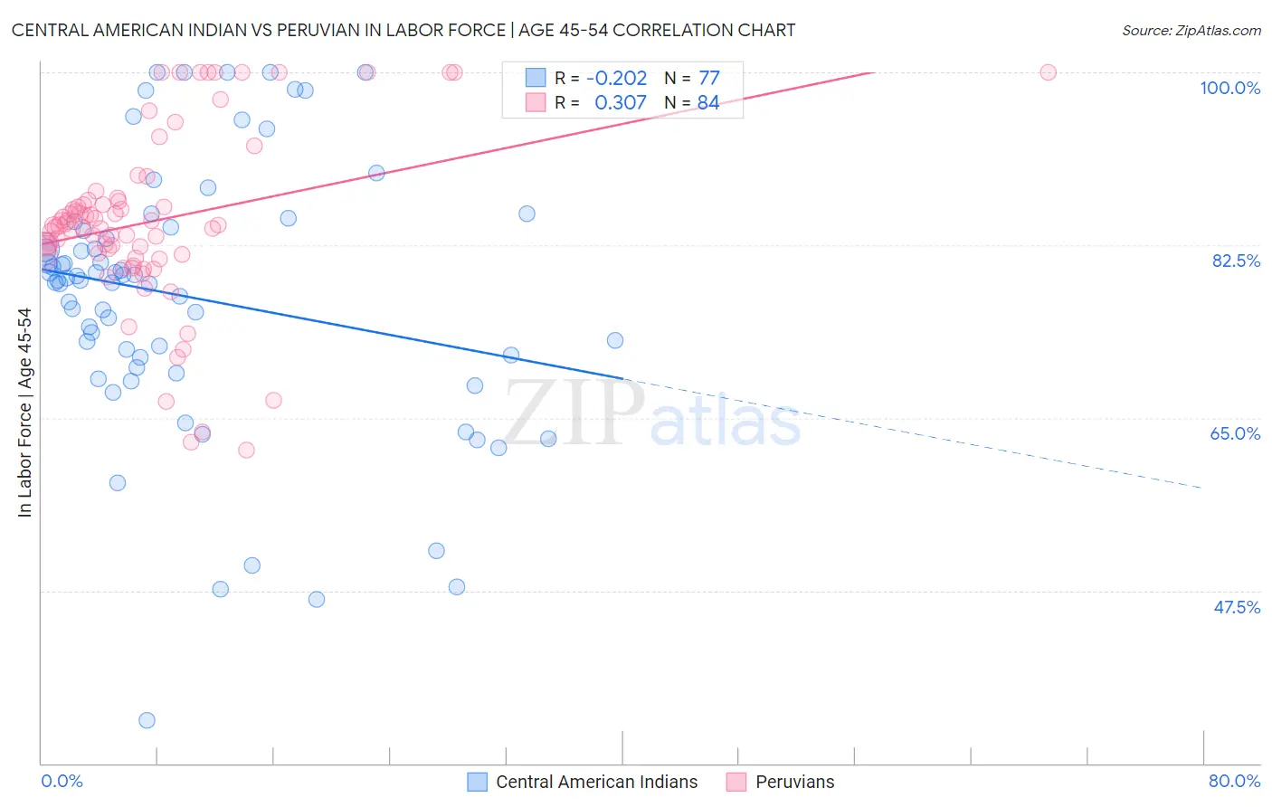 Central American Indian vs Peruvian In Labor Force | Age 45-54