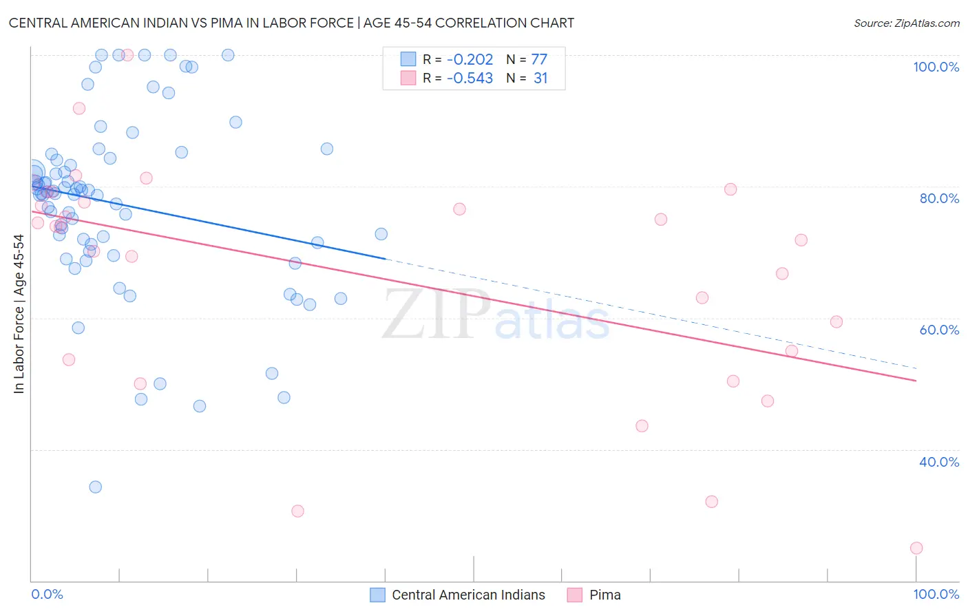 Central American Indian vs Pima In Labor Force | Age 45-54