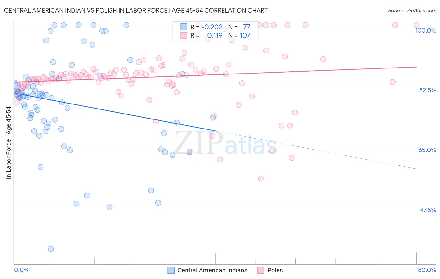 Central American Indian vs Polish In Labor Force | Age 45-54
