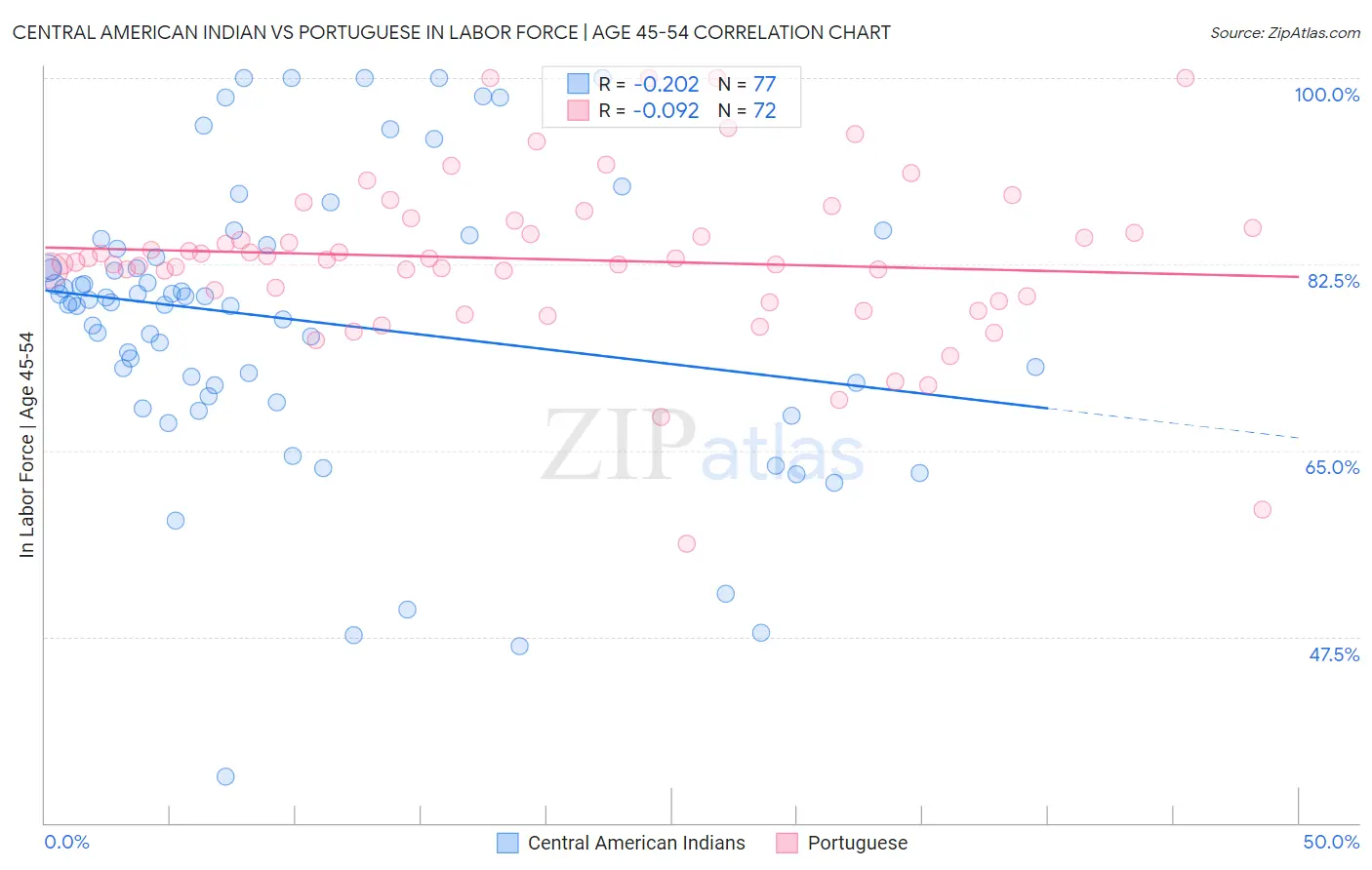 Central American Indian vs Portuguese In Labor Force | Age 45-54