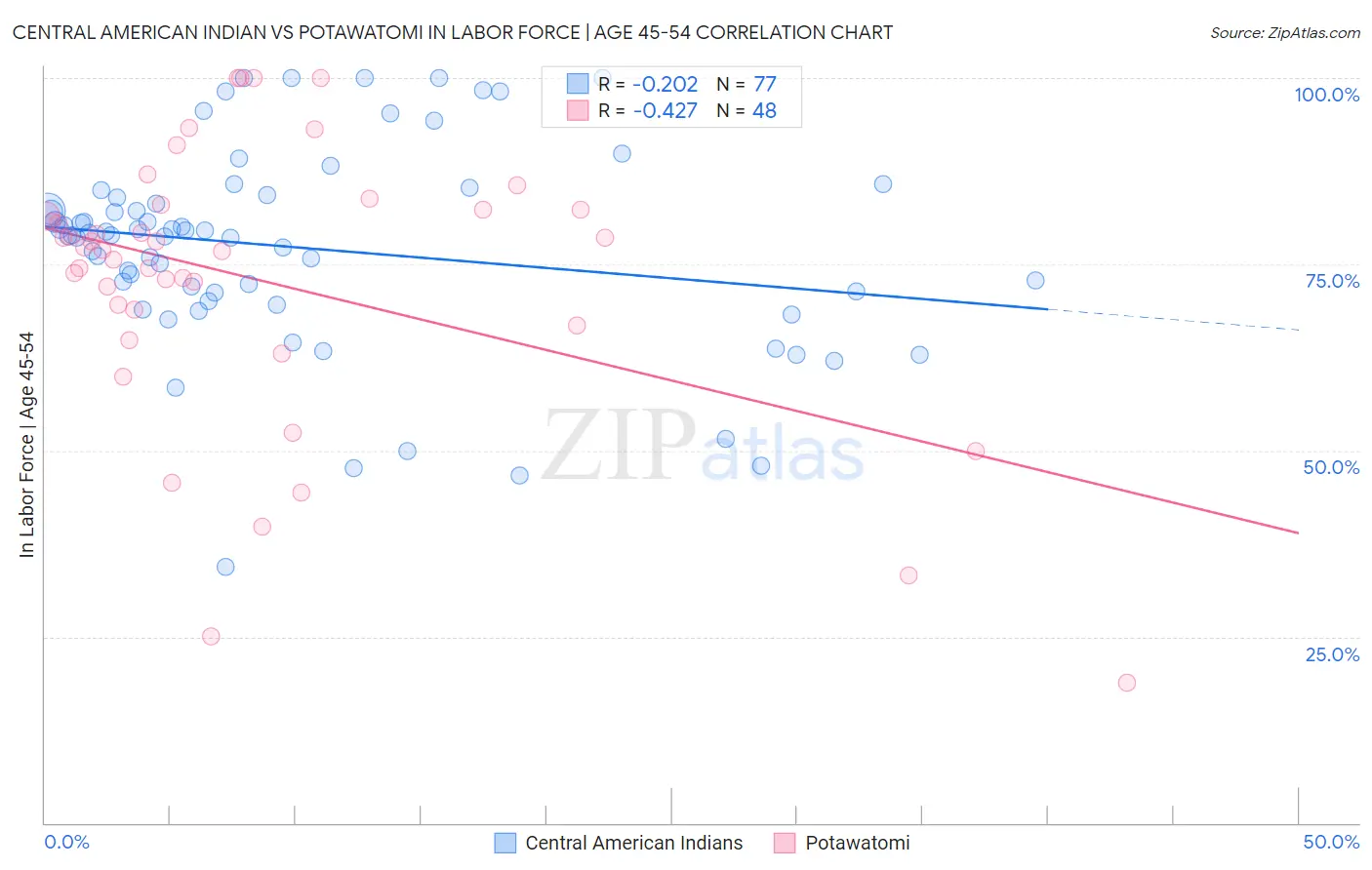 Central American Indian vs Potawatomi In Labor Force | Age 45-54