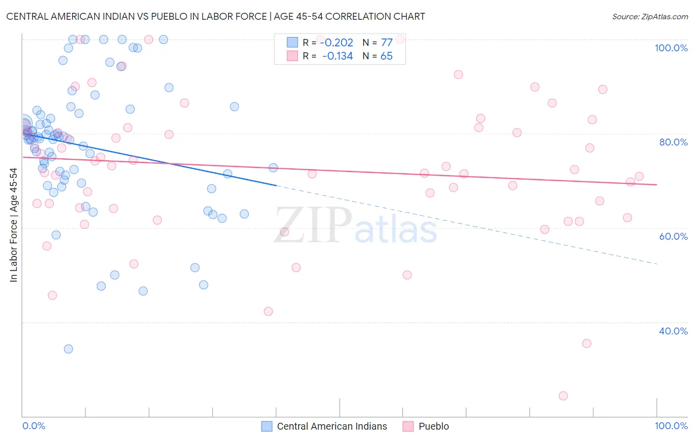 Central American Indian vs Pueblo In Labor Force | Age 45-54