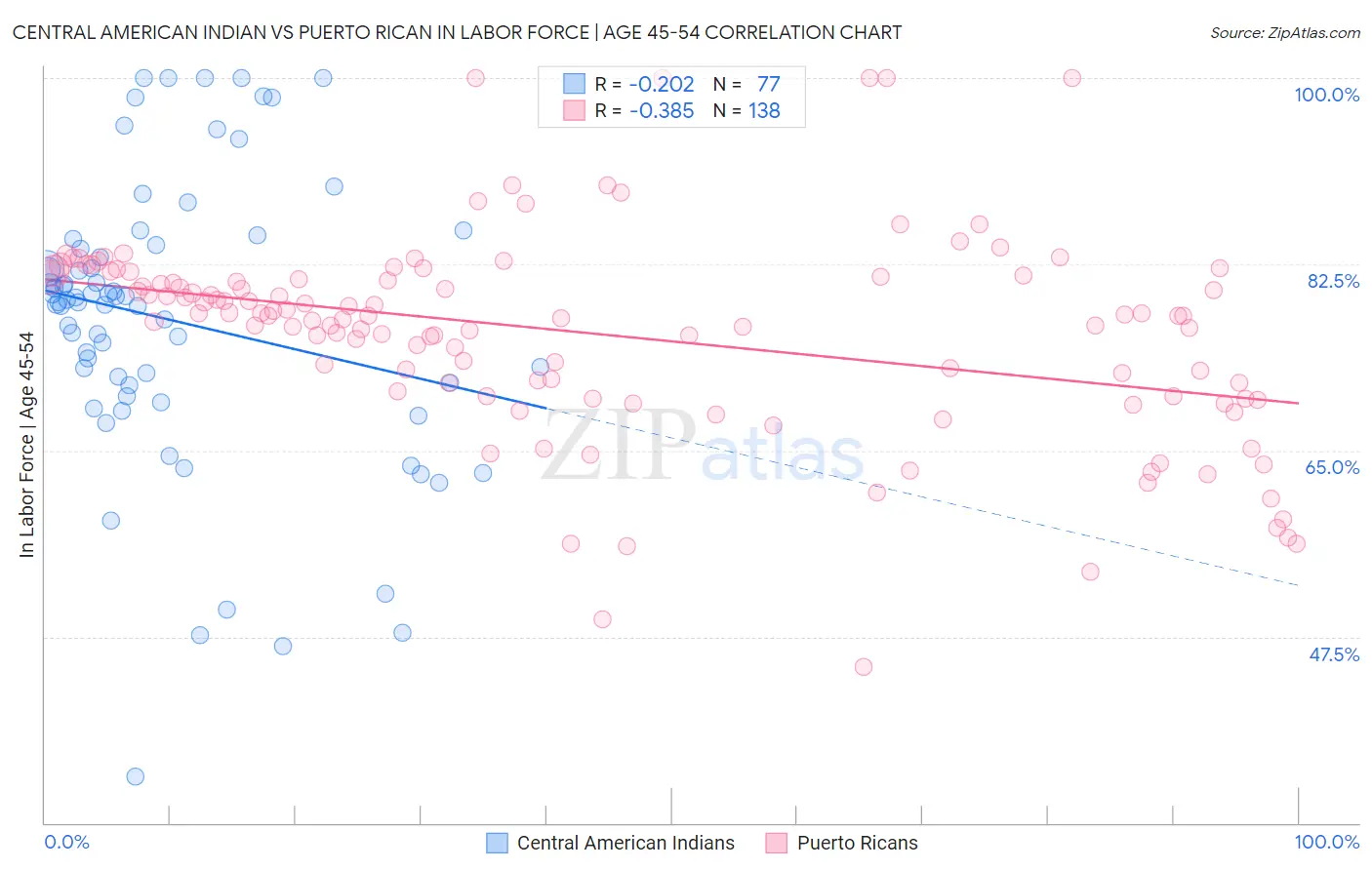 Central American Indian vs Puerto Rican In Labor Force | Age 45-54