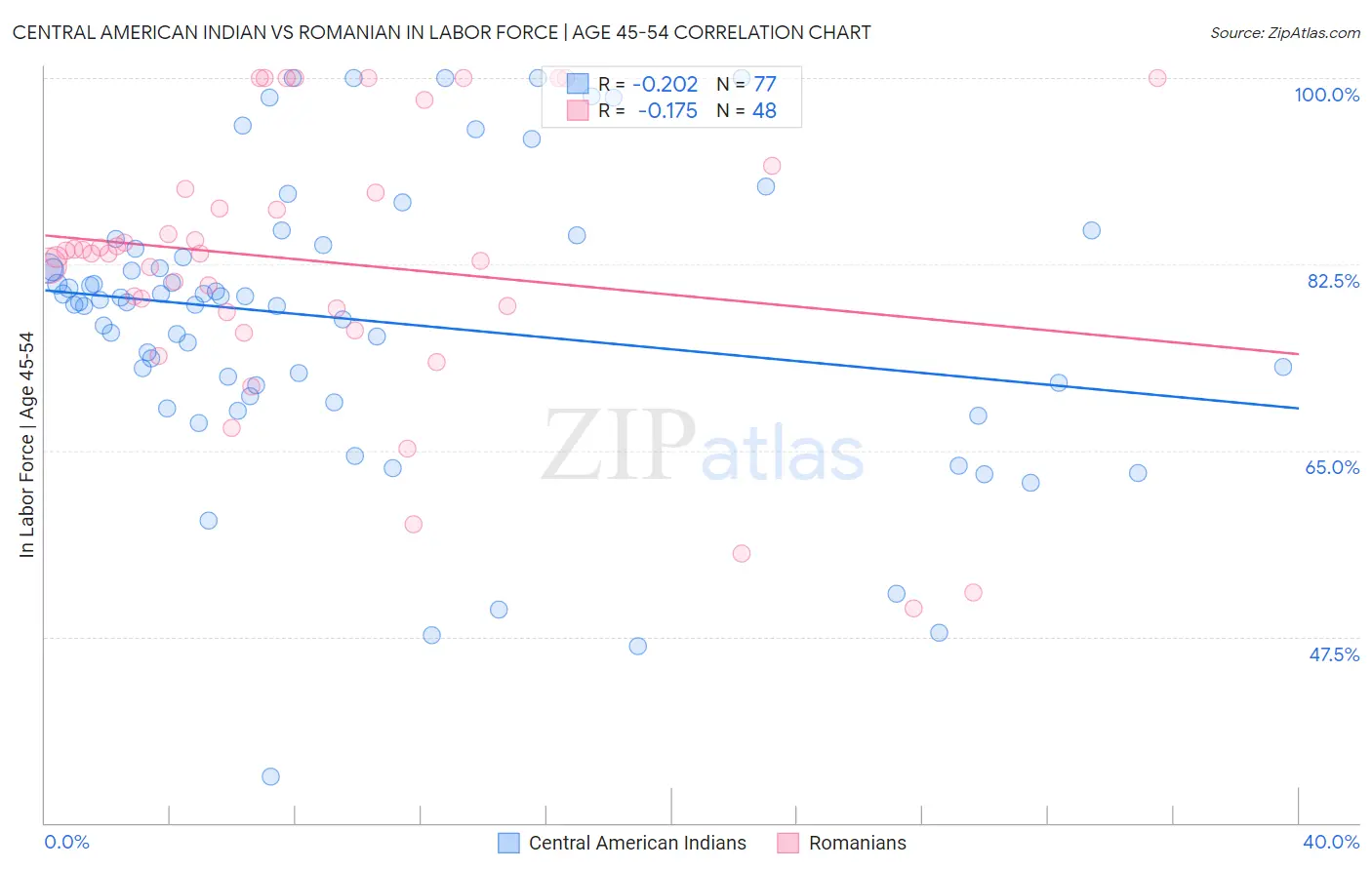 Central American Indian vs Romanian In Labor Force | Age 45-54