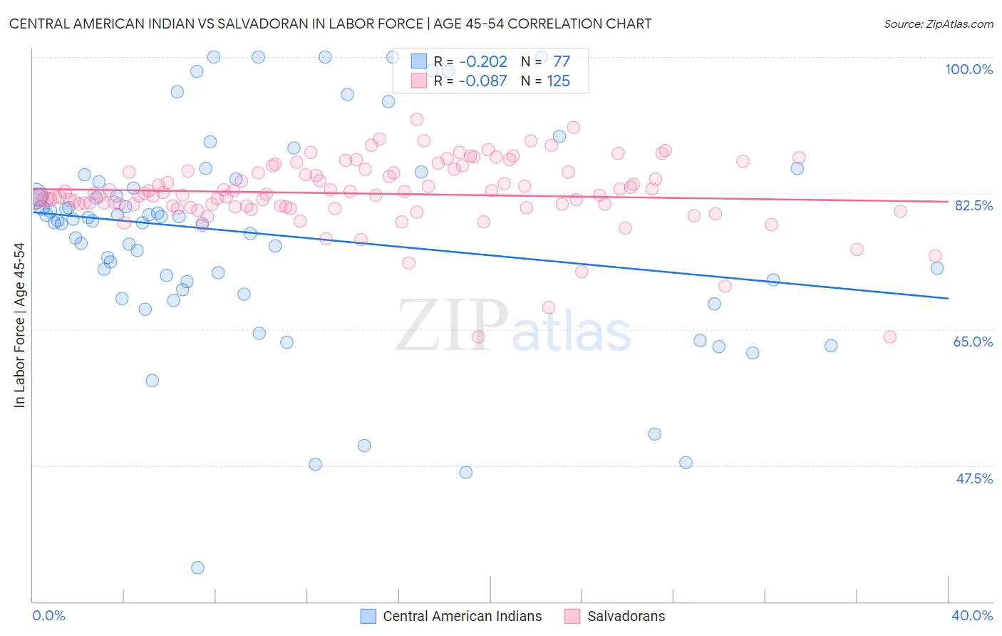 Central American Indian vs Salvadoran In Labor Force | Age 45-54