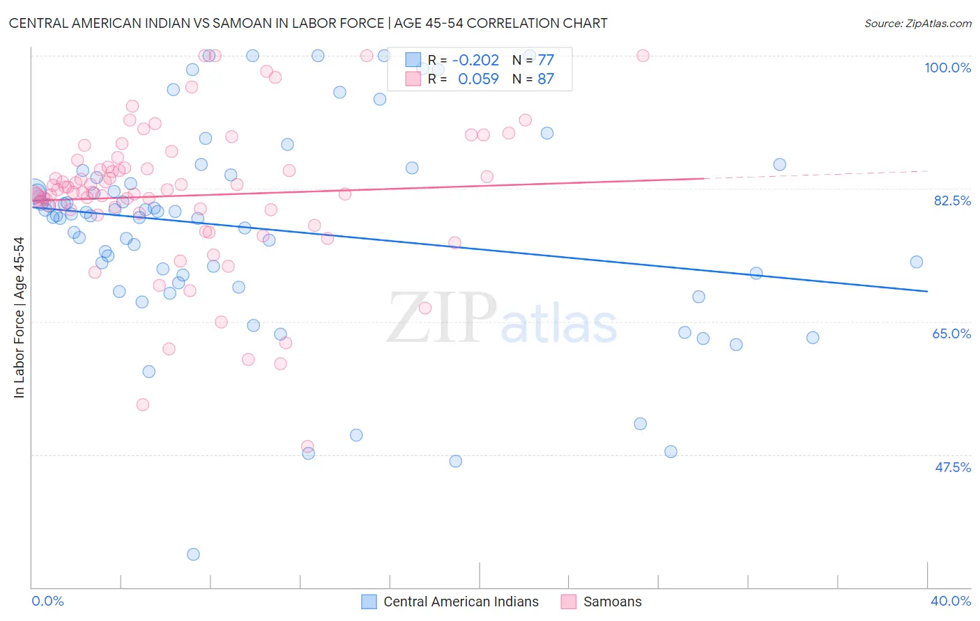 Central American Indian vs Samoan In Labor Force | Age 45-54