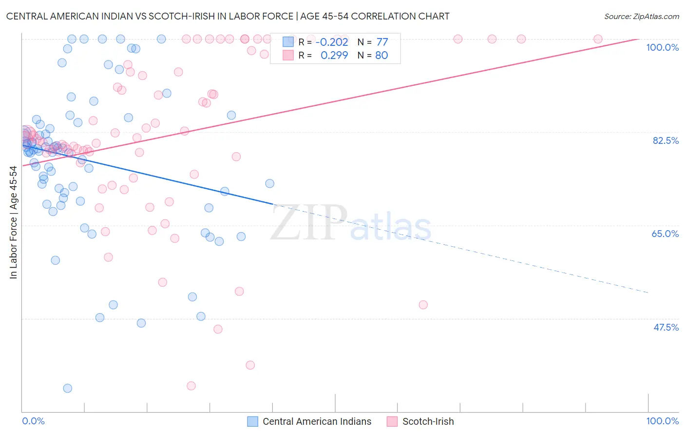 Central American Indian vs Scotch-Irish In Labor Force | Age 45-54