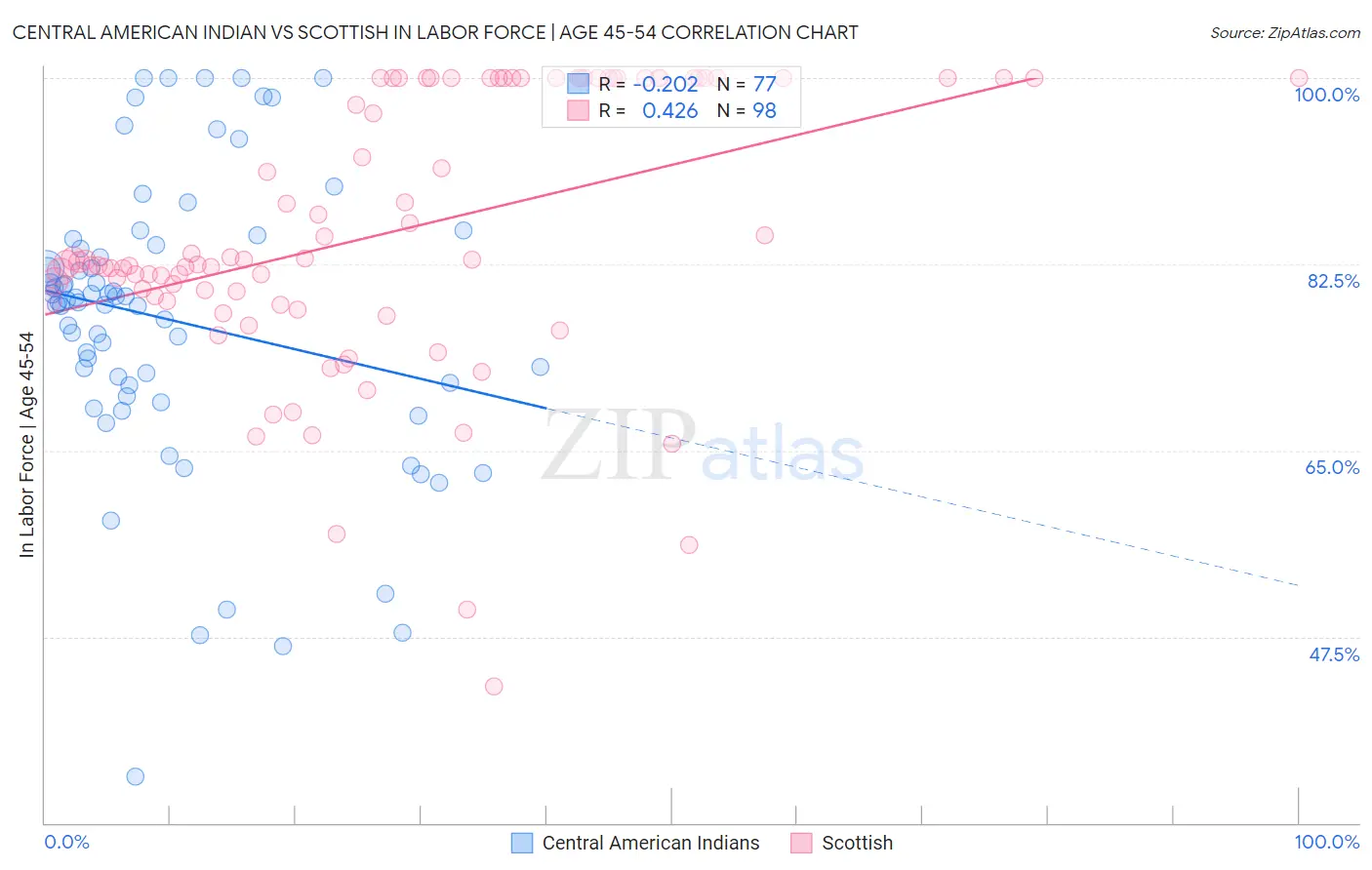 Central American Indian vs Scottish In Labor Force | Age 45-54