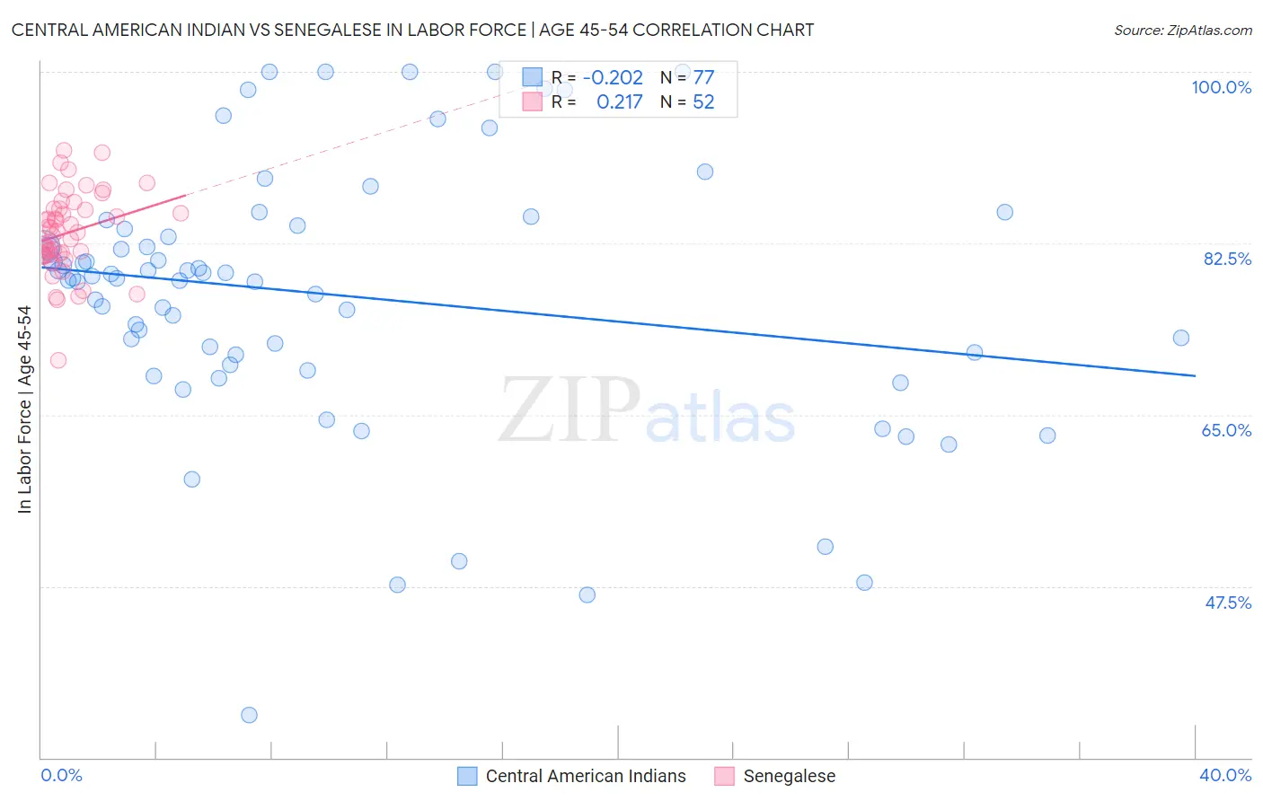 Central American Indian vs Senegalese In Labor Force | Age 45-54