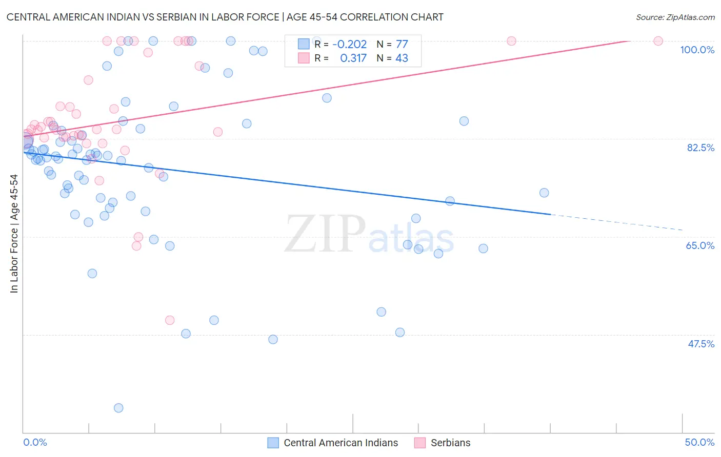 Central American Indian vs Serbian In Labor Force | Age 45-54