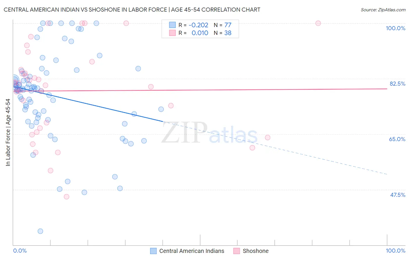 Central American Indian vs Shoshone In Labor Force | Age 45-54