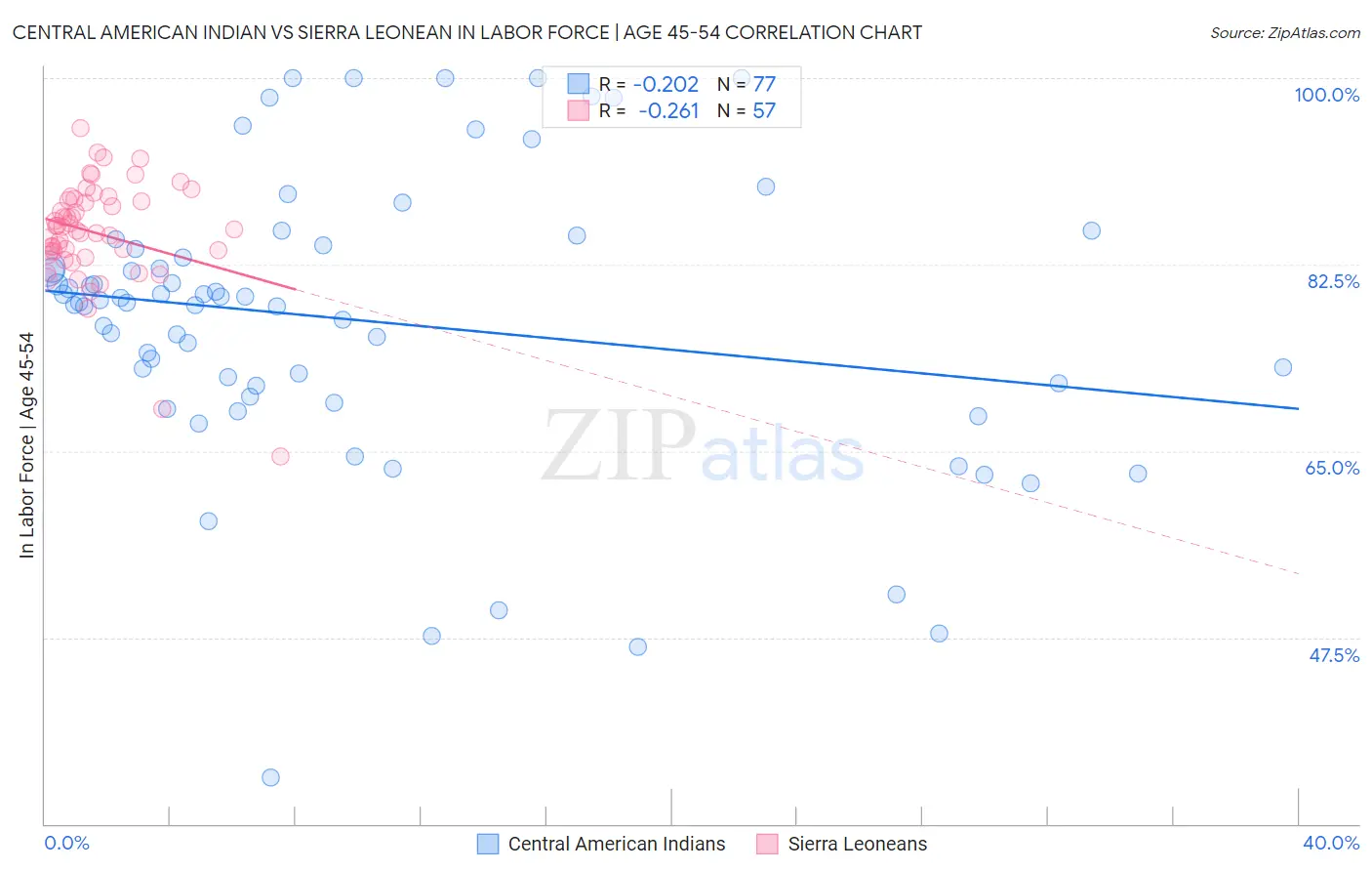 Central American Indian vs Sierra Leonean In Labor Force | Age 45-54