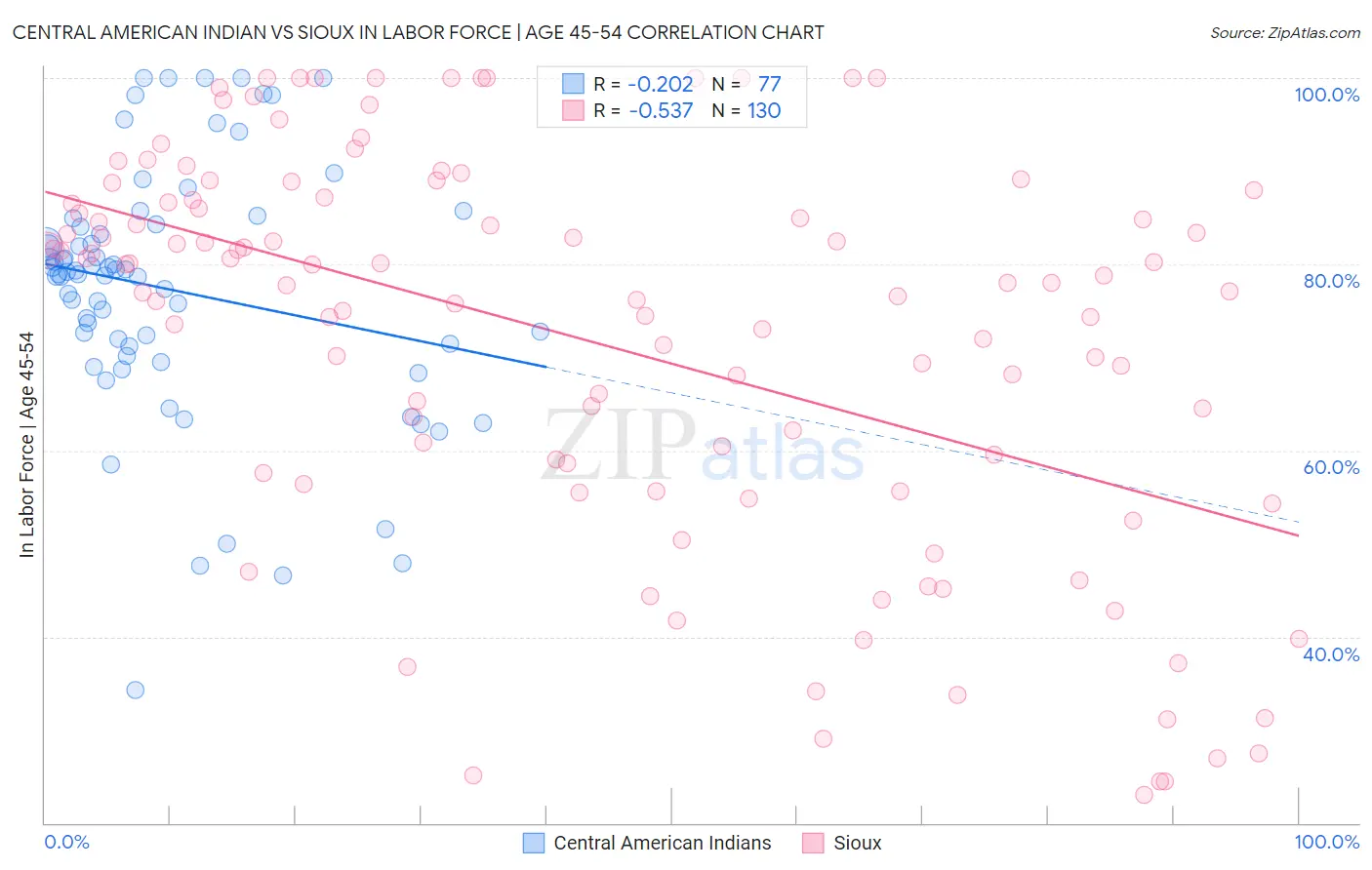 Central American Indian vs Sioux In Labor Force | Age 45-54