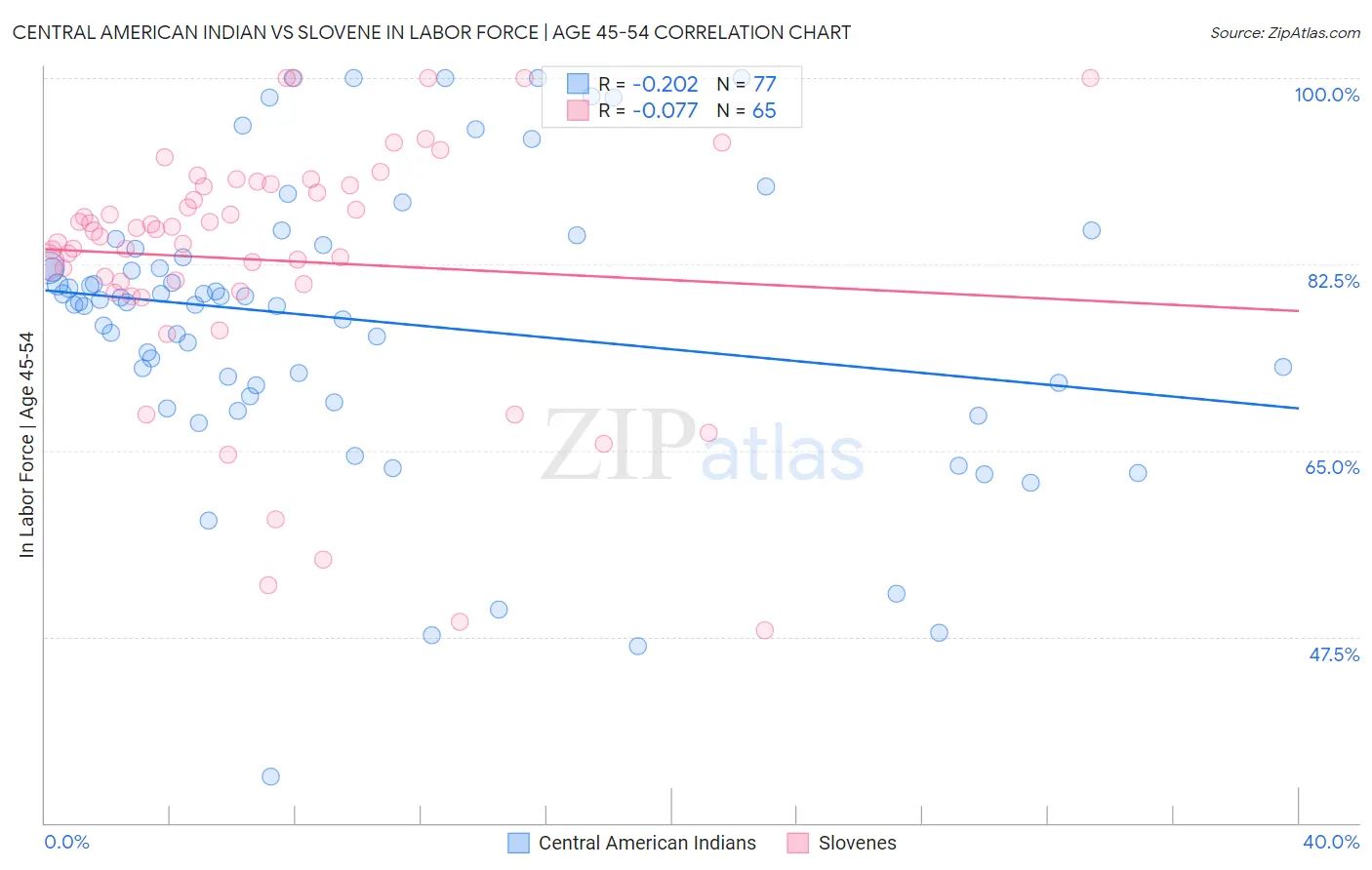 Central American Indian vs Slovene In Labor Force | Age 45-54