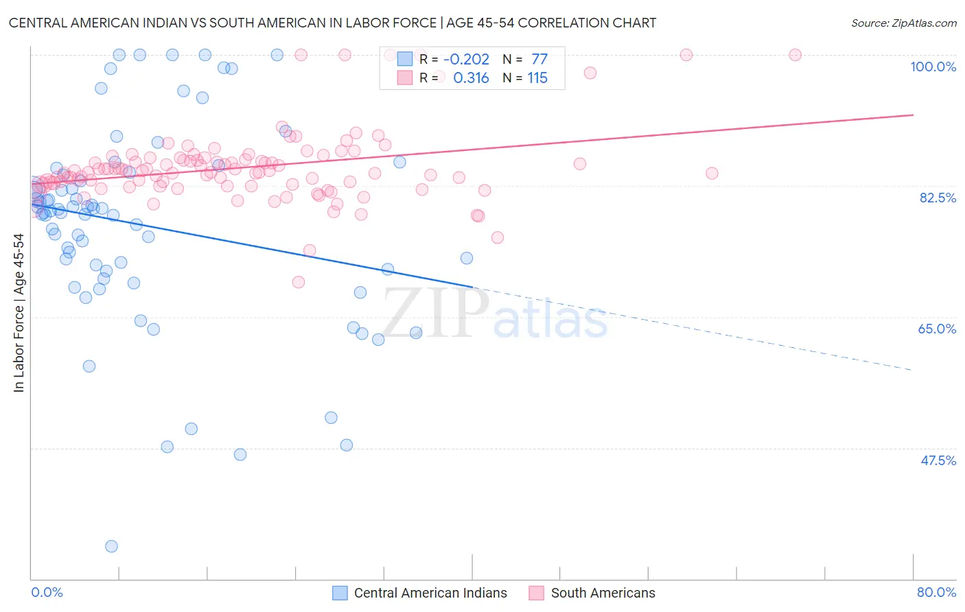 Central American Indian vs South American In Labor Force | Age 45-54