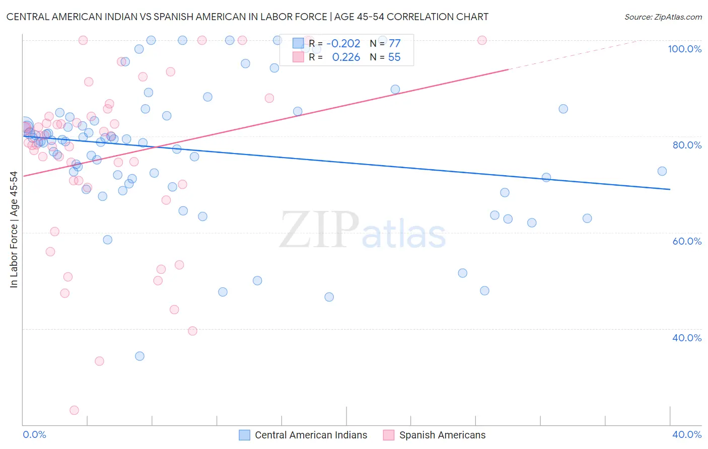 Central American Indian vs Spanish American In Labor Force | Age 45-54