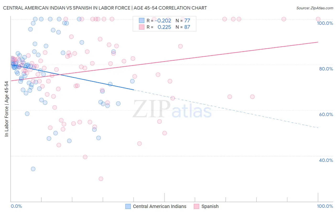 Central American Indian vs Spanish In Labor Force | Age 45-54