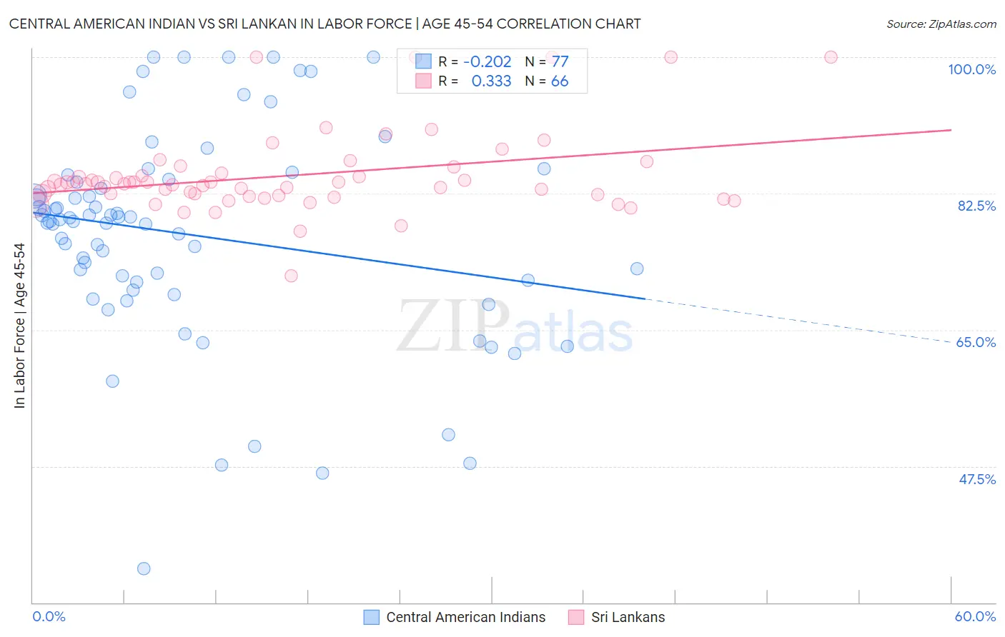 Central American Indian vs Sri Lankan In Labor Force | Age 45-54