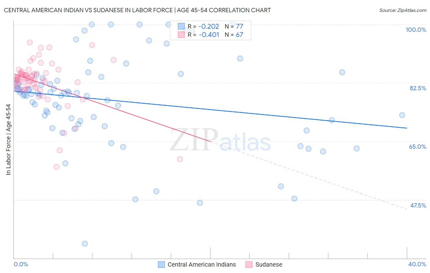 Central American Indian vs Sudanese In Labor Force | Age 45-54