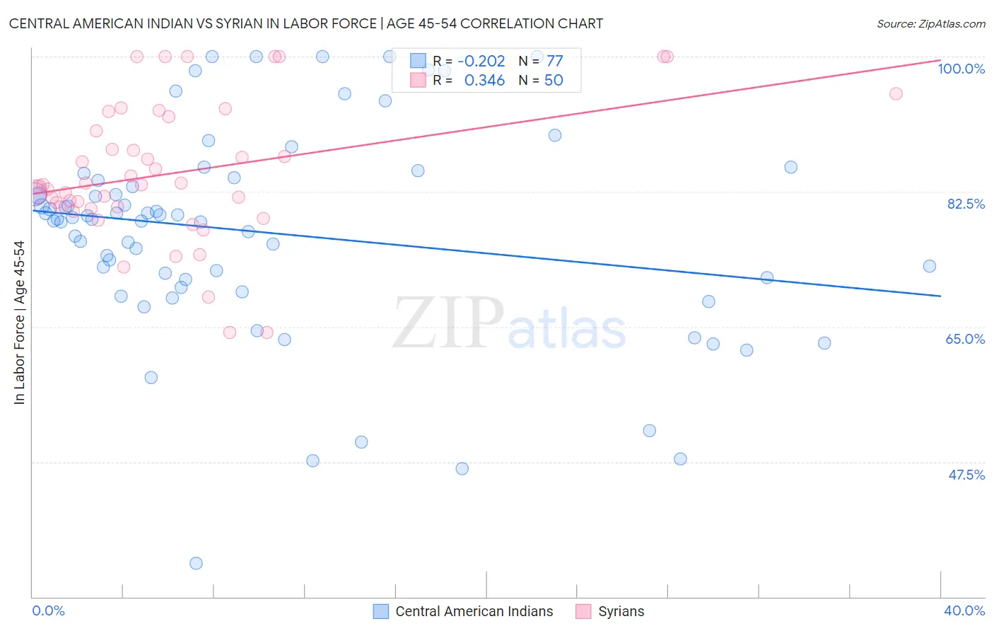 Central American Indian vs Syrian In Labor Force | Age 45-54