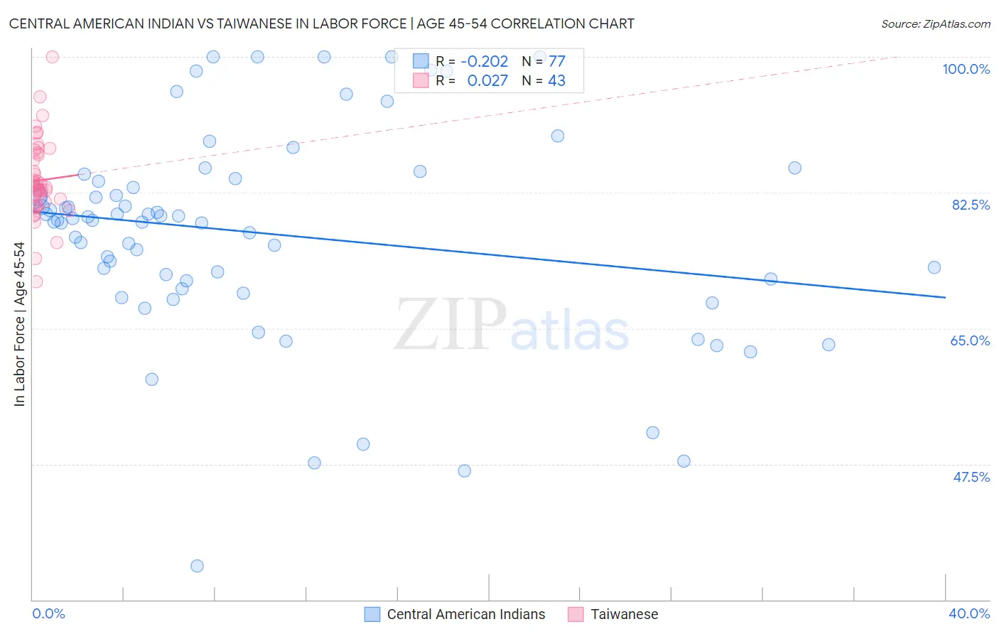 Central American Indian vs Taiwanese In Labor Force | Age 45-54