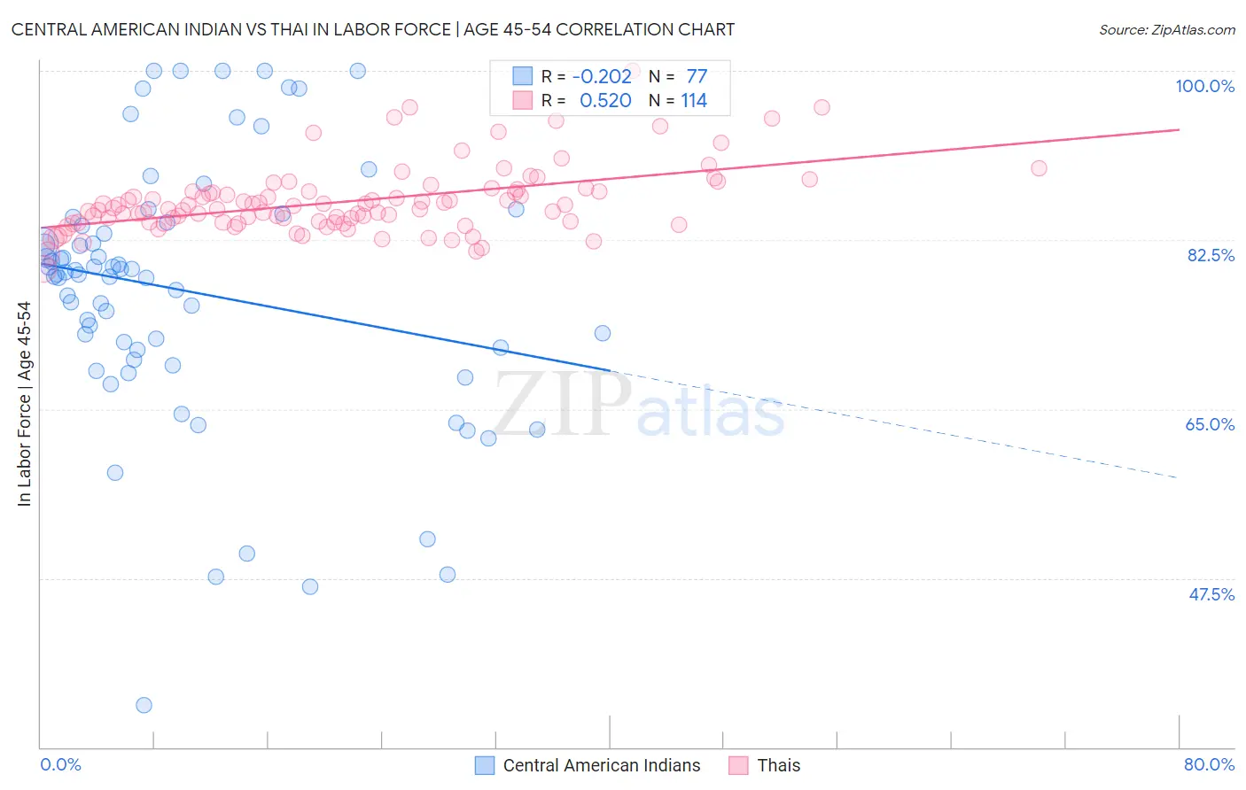 Central American Indian vs Thai In Labor Force | Age 45-54