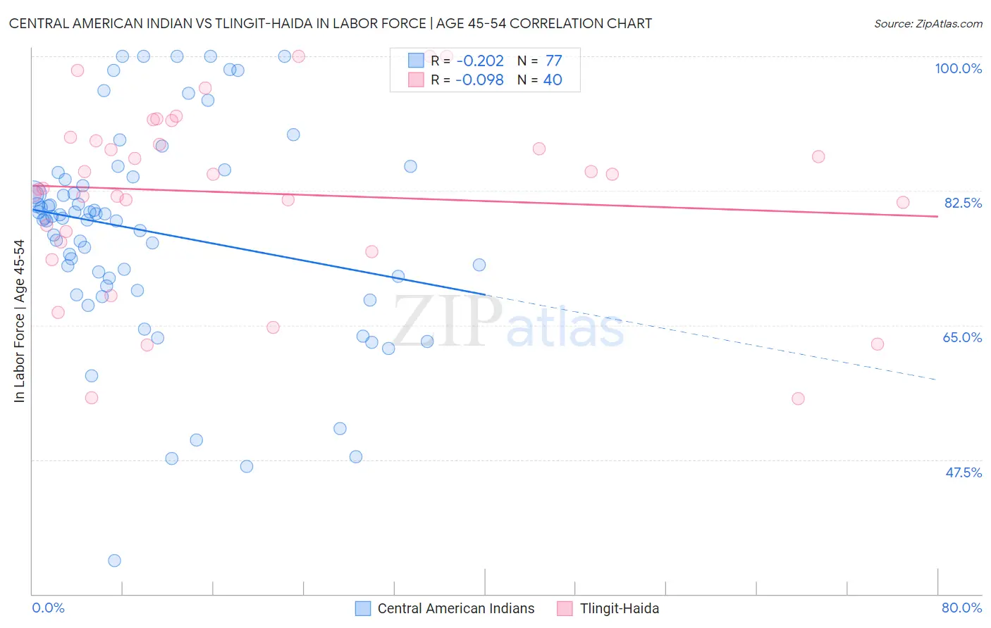Central American Indian vs Tlingit-Haida In Labor Force | Age 45-54