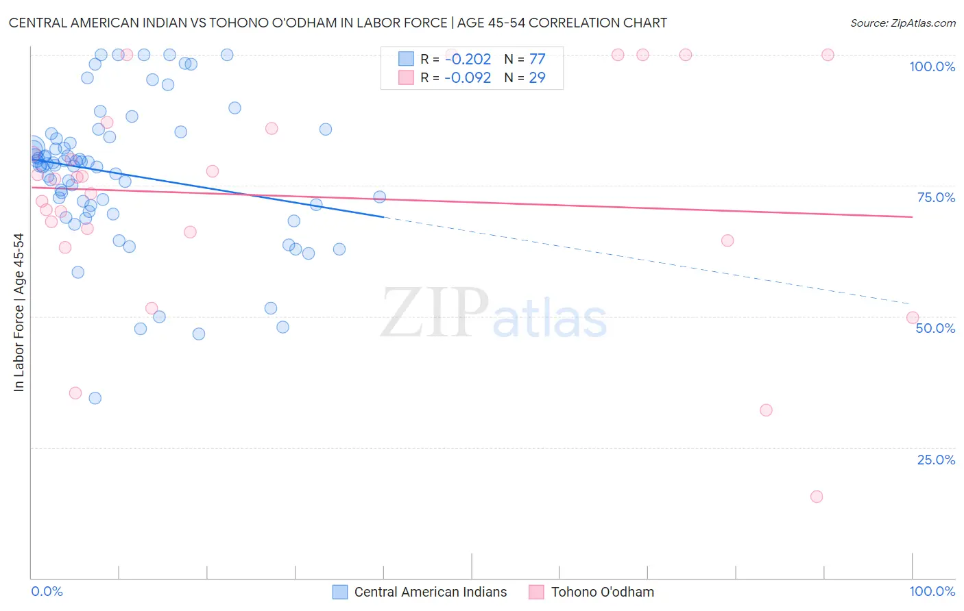 Central American Indian vs Tohono O'odham In Labor Force | Age 45-54