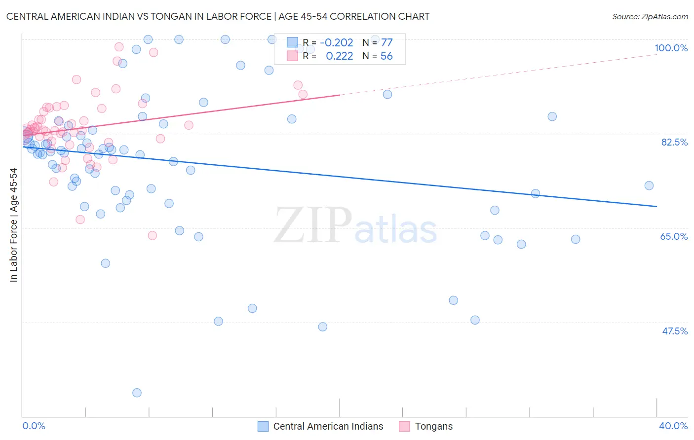 Central American Indian vs Tongan In Labor Force | Age 45-54