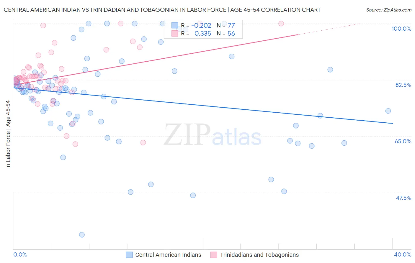 Central American Indian vs Trinidadian and Tobagonian In Labor Force | Age 45-54