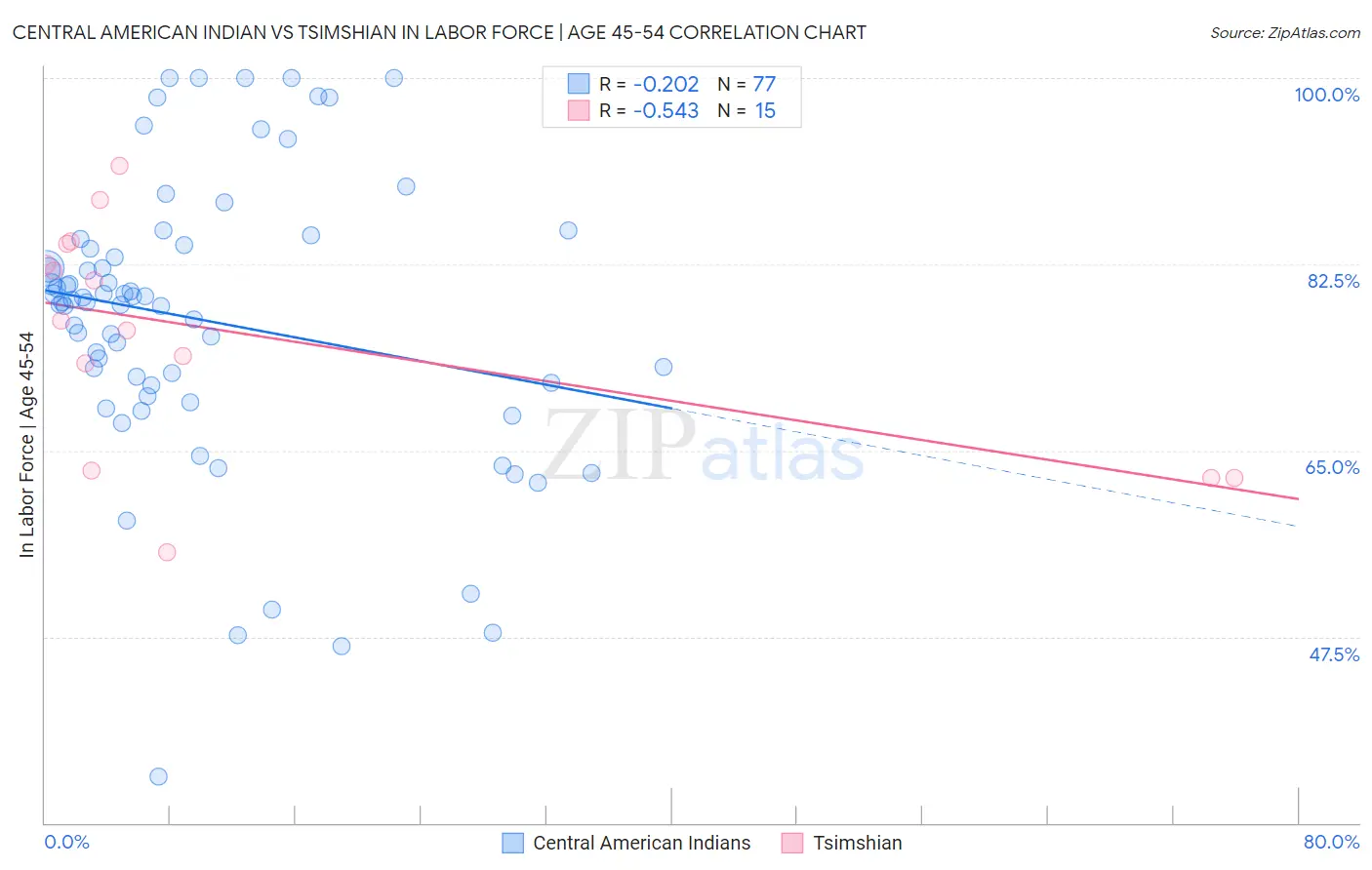 Central American Indian vs Tsimshian In Labor Force | Age 45-54